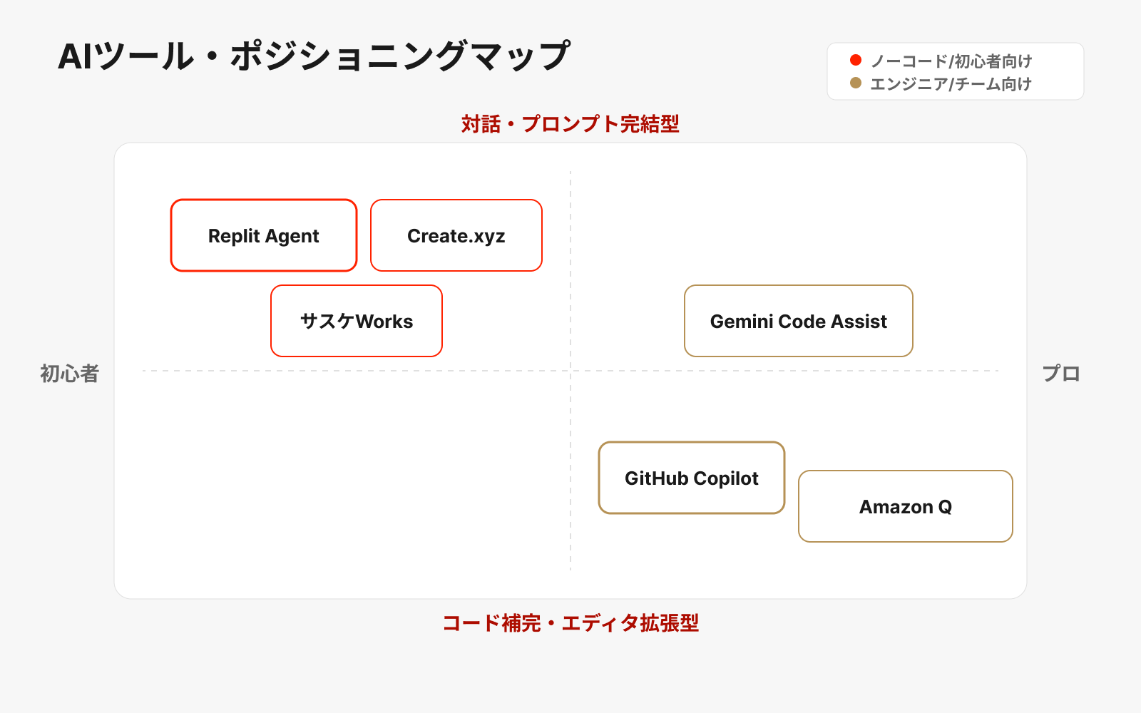 AIツール・ポジショニングマップ