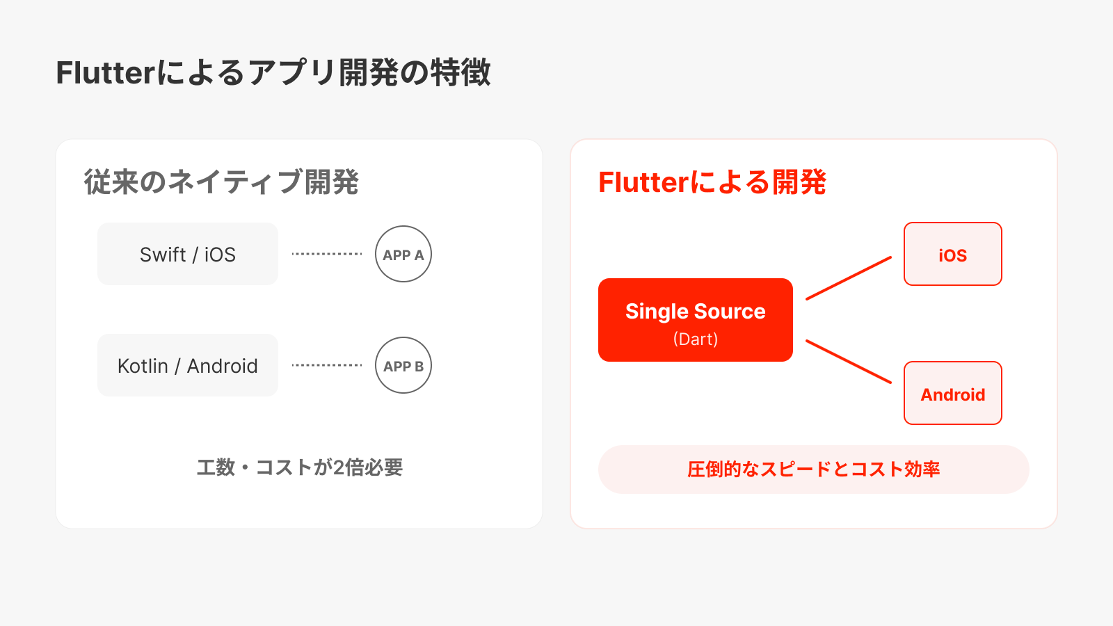 Flutterによるアプリ開発の特徴