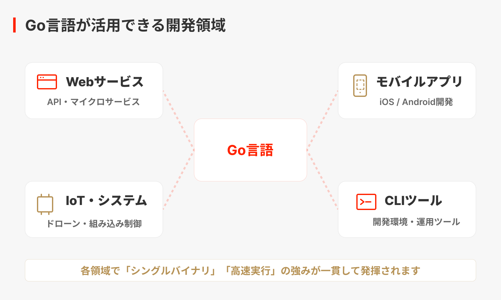 Go言語で開発できること