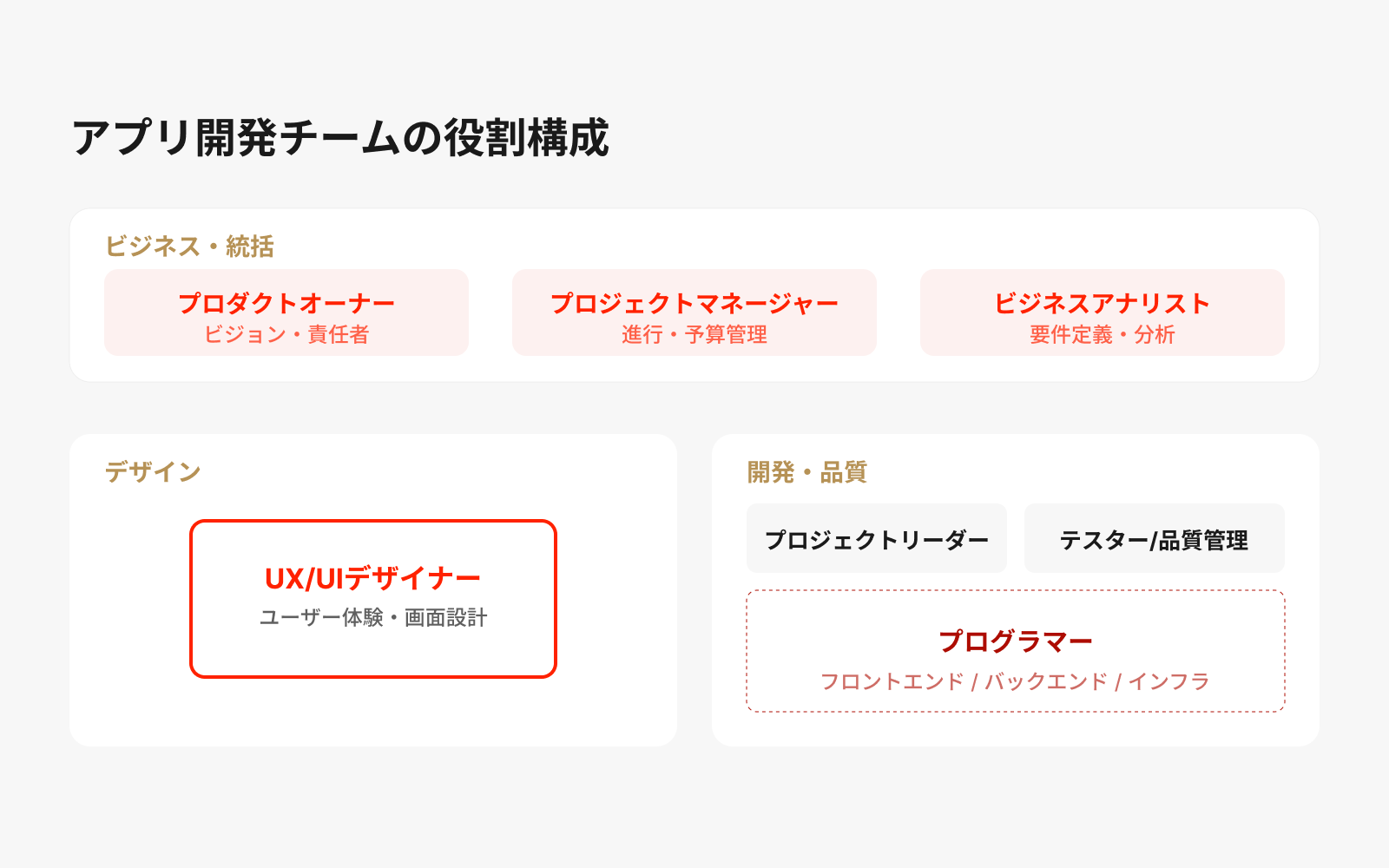 アプリ開発チームの役割構成