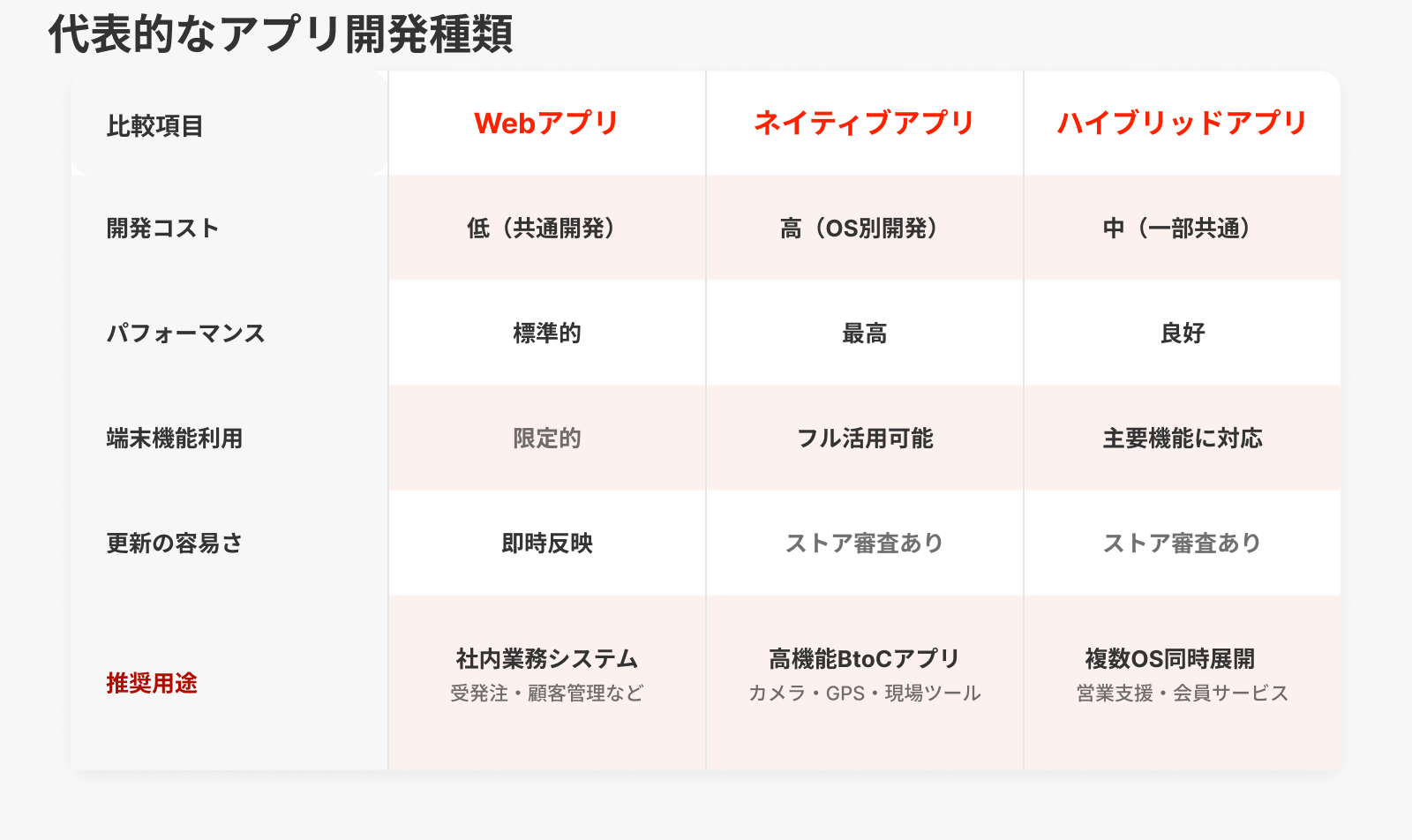 アプリ開発のおもな種類