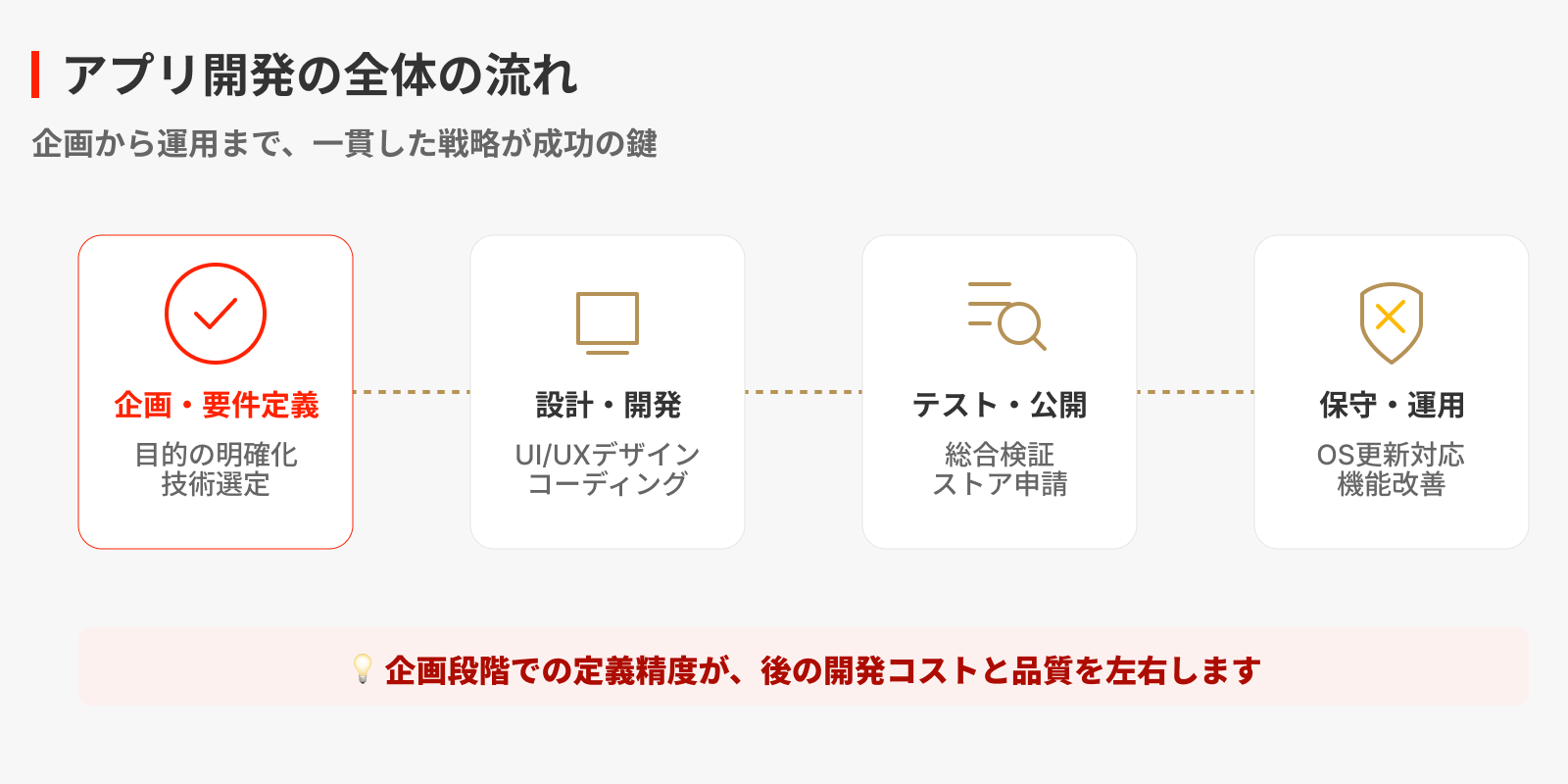 アプリ開発の進め方と全体の流れ