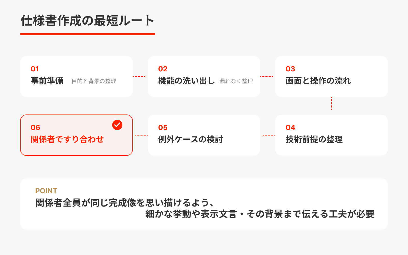 仕様書作成の最短ルート