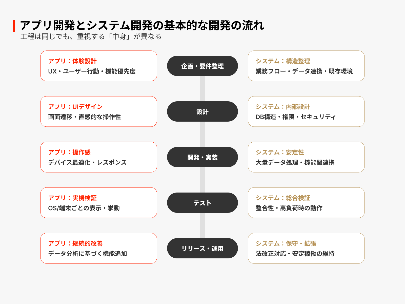 アプリ開発とシステム開発の基本的な開発の流れ