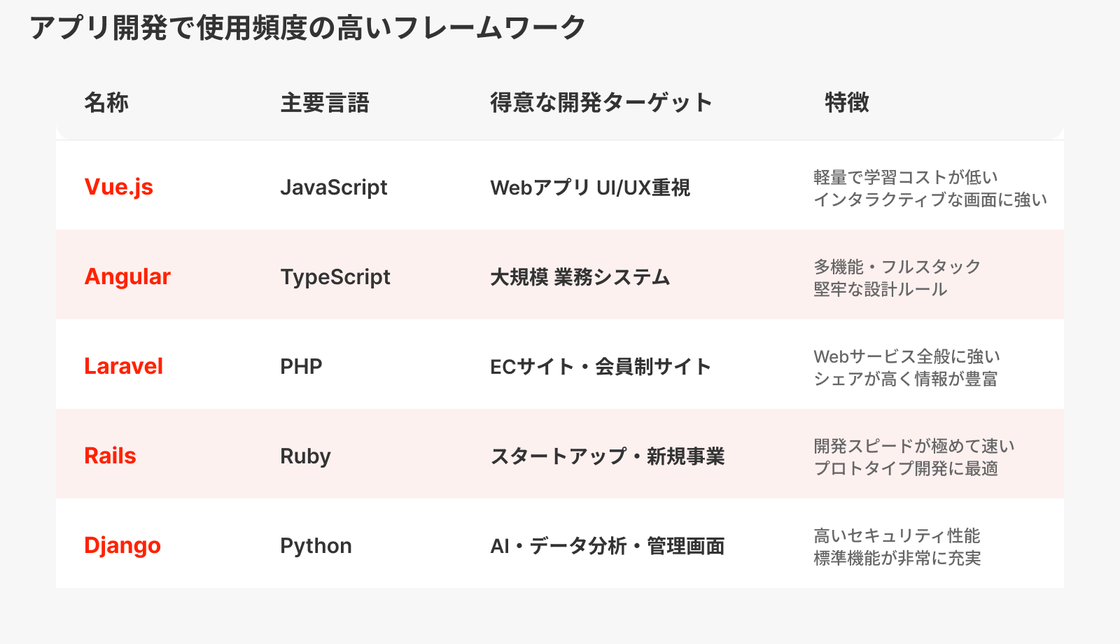 アプリ開発でよく使われるフレームワーク
