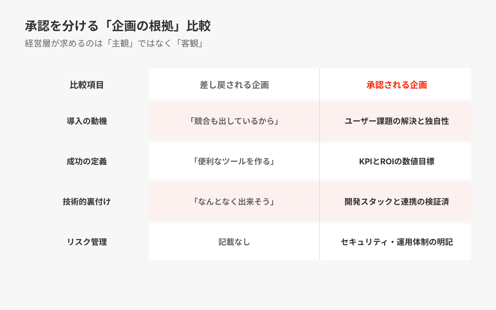 承認を分ける「企画の根拠」比較