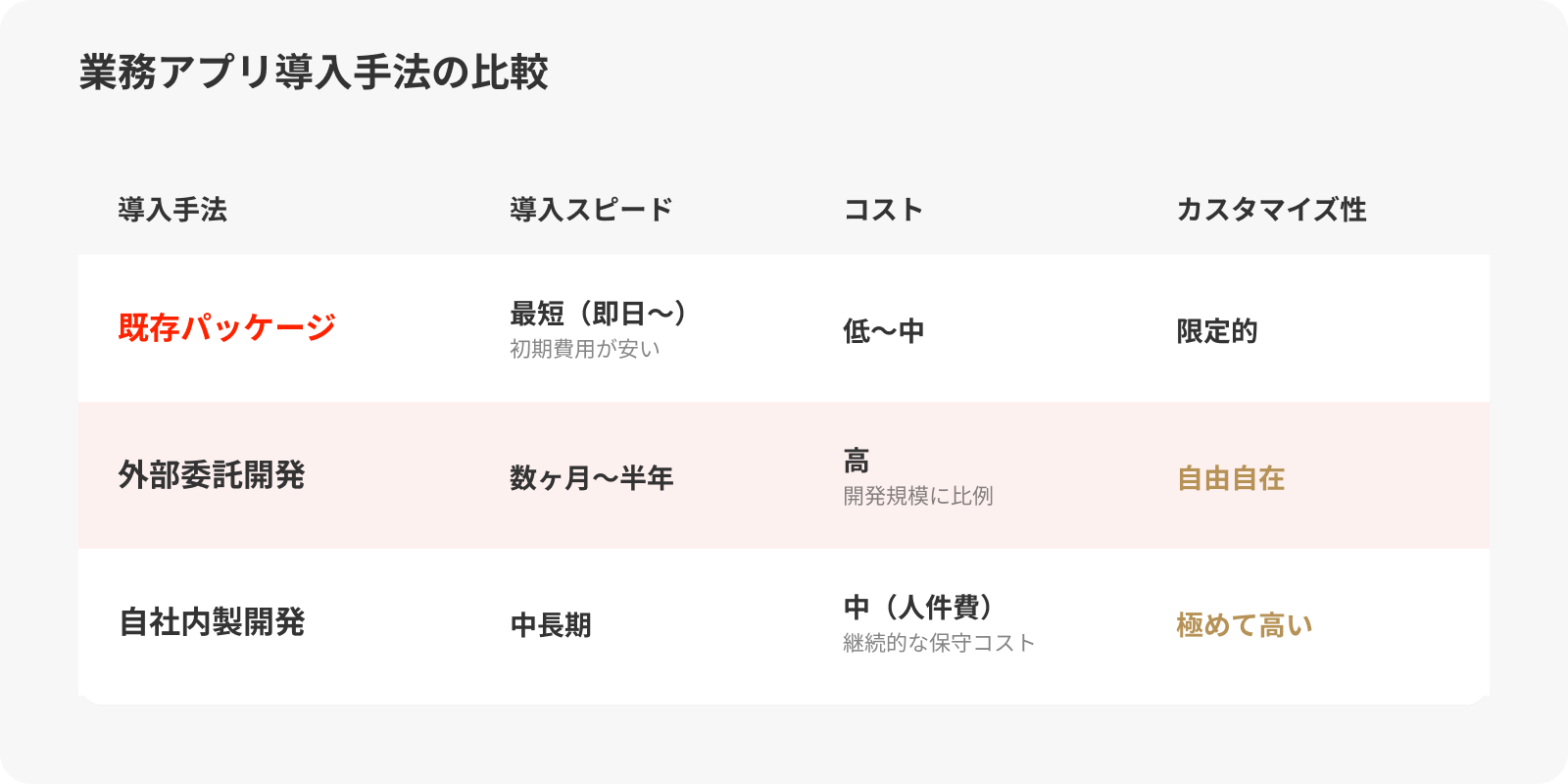 業務アプリを導入する3つの方法
