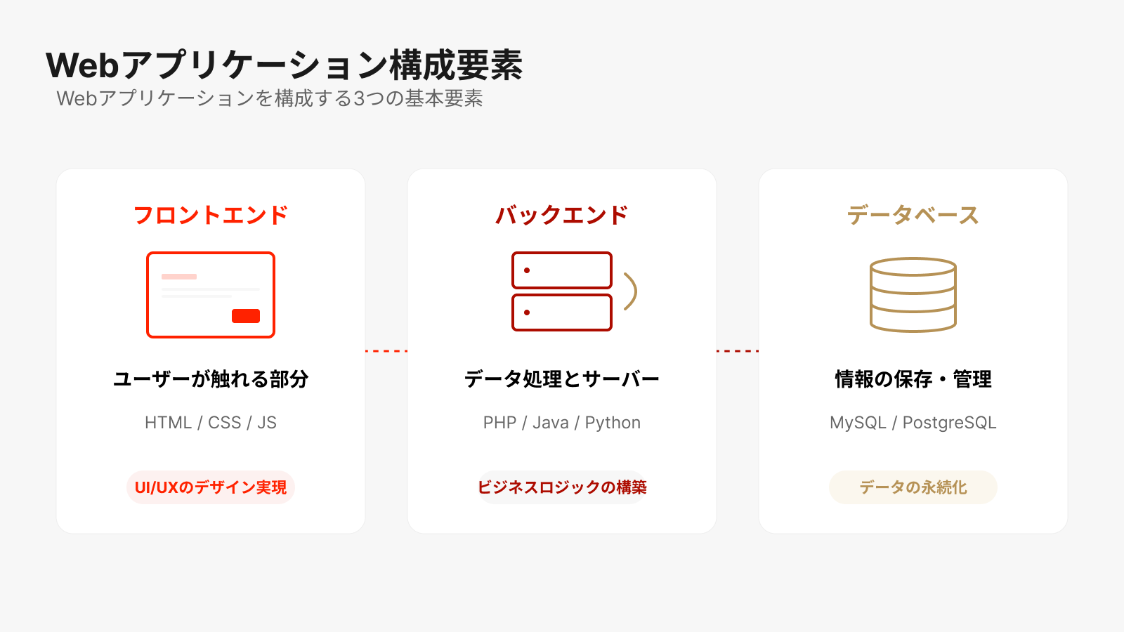 Webアプリケーションを構成する要素