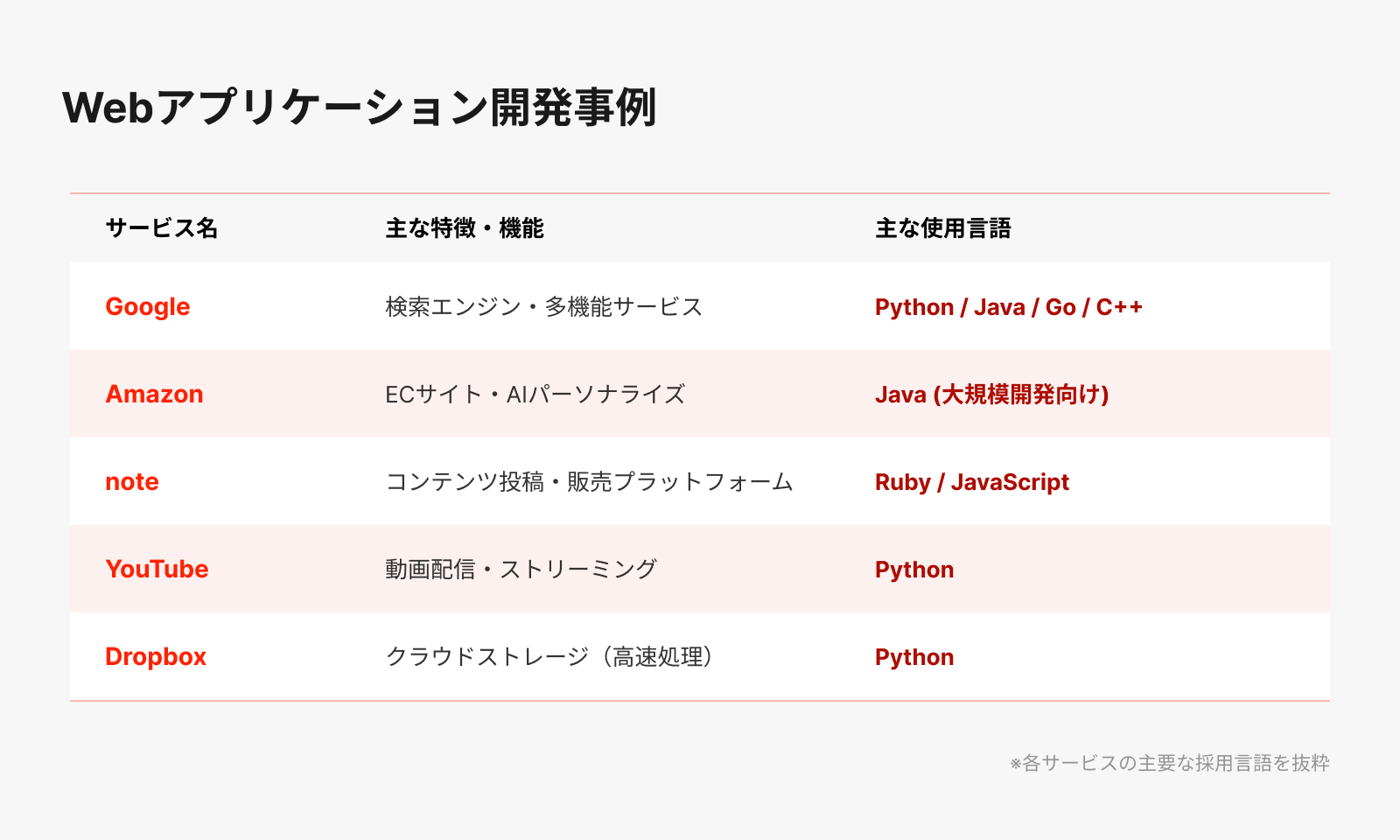 有名なWebアプリケーションの開発事例