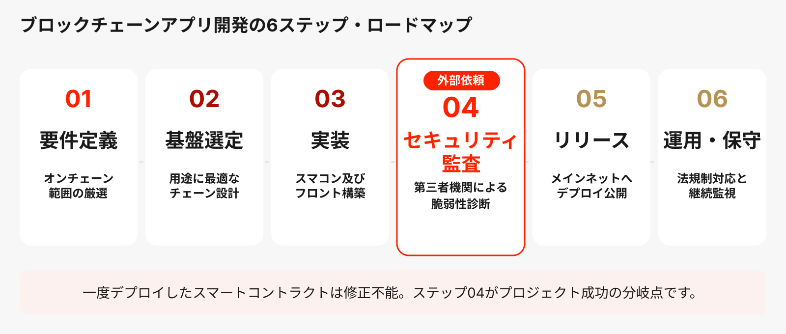 ブロックチェーンアプリ開発の６ステップ・ロードマップ