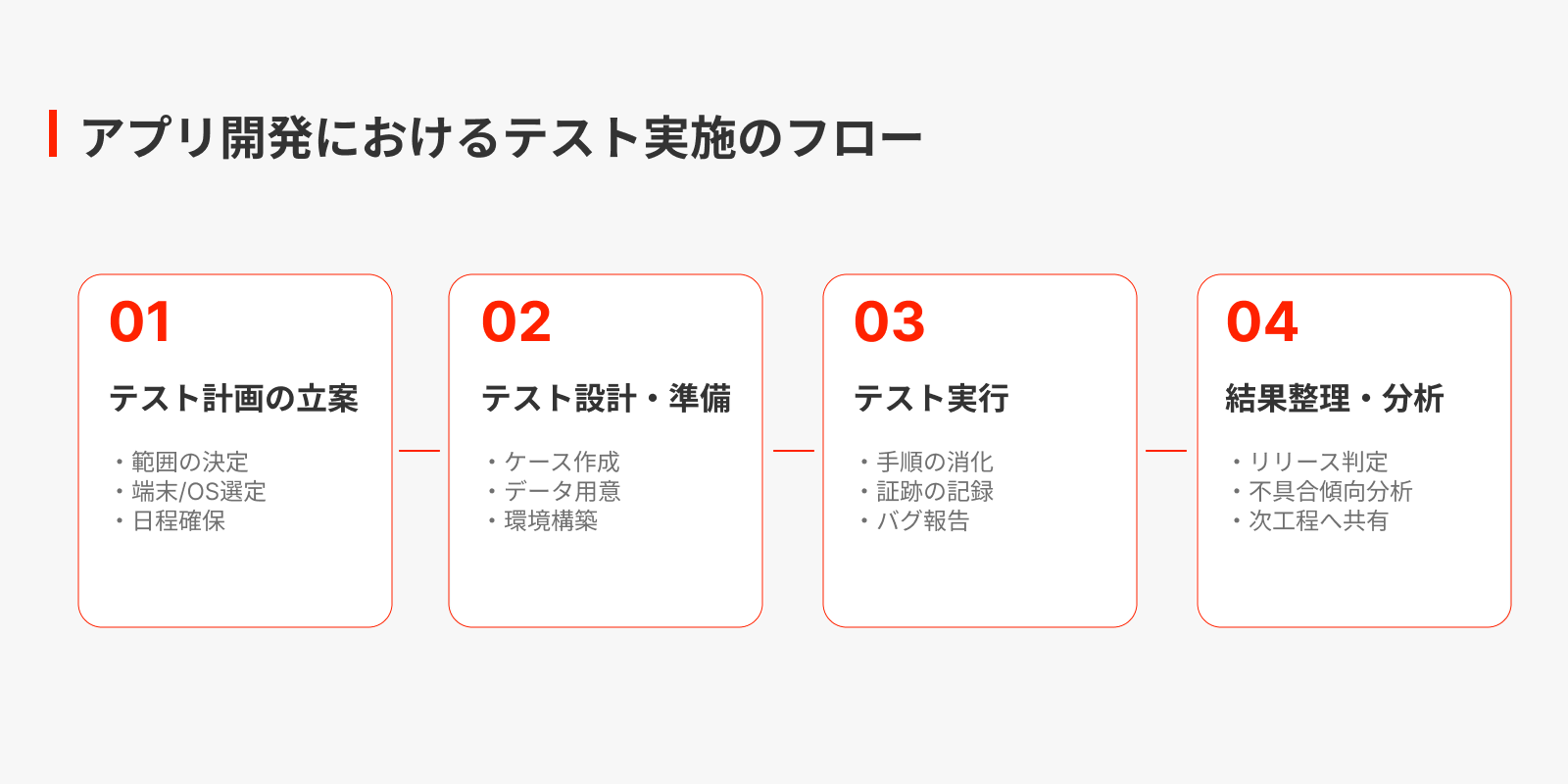 アプリ開発におけるテスト実施のフロー