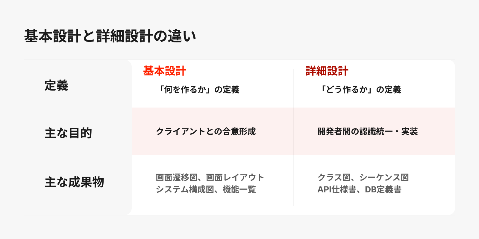 基本設計と詳細設計の違い