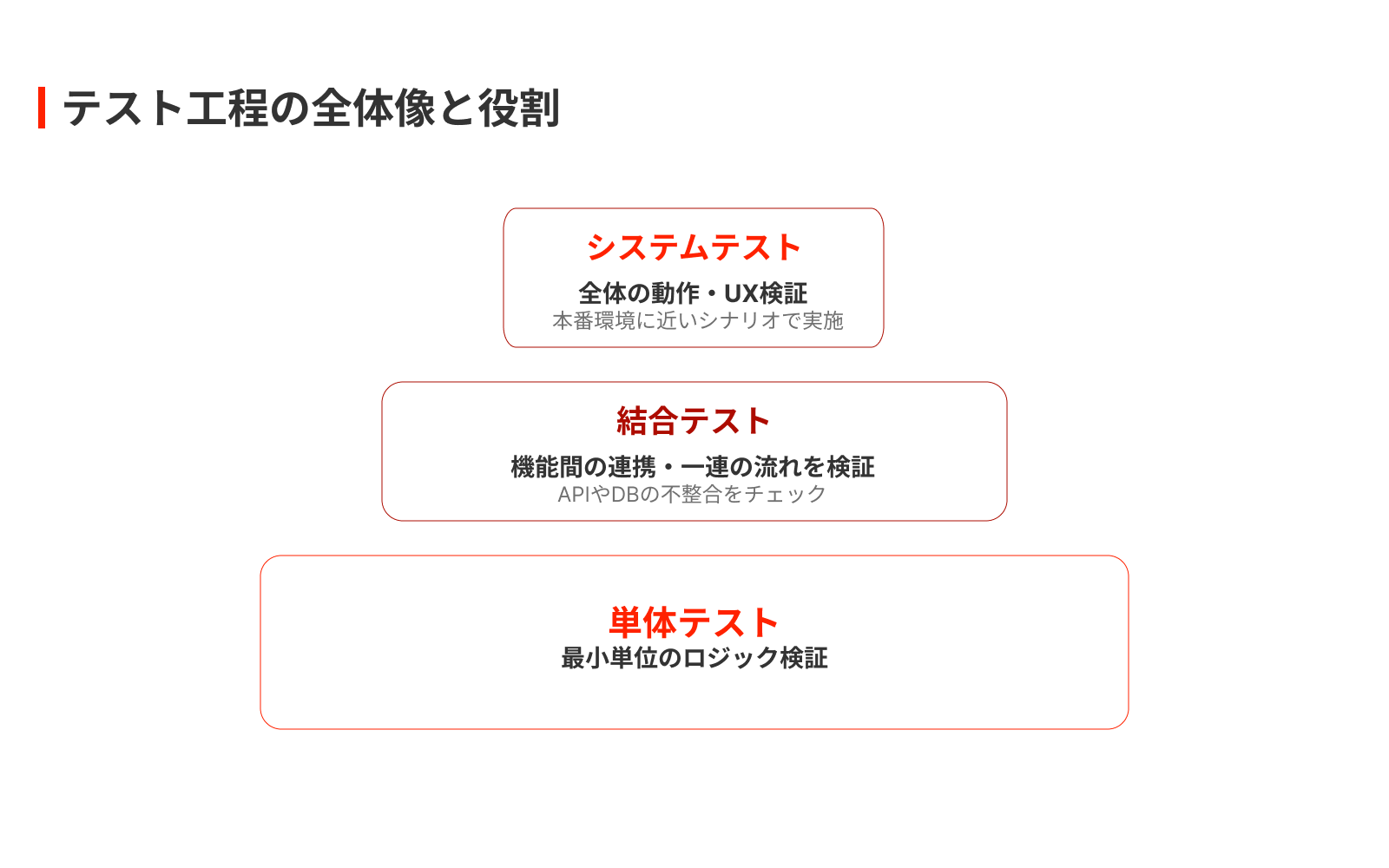テスト工程の全体像と役割