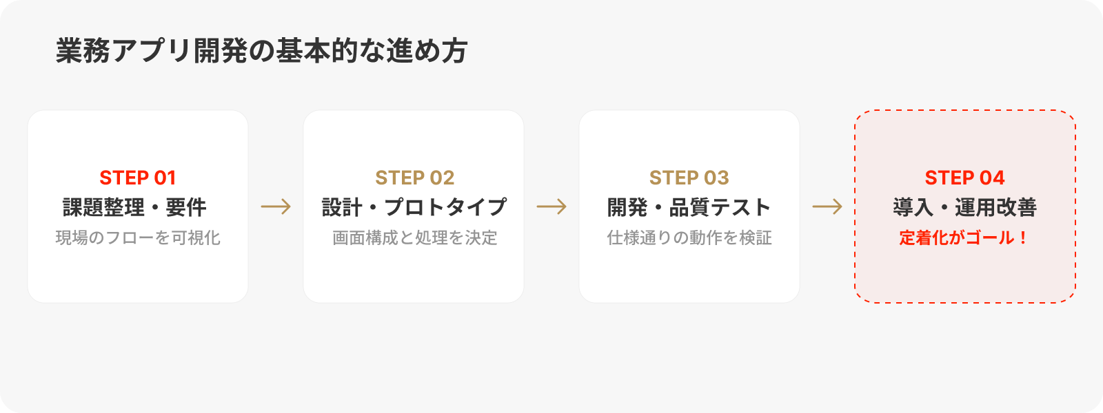 業務アプリ開発の基本的な進め方