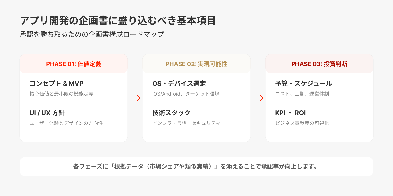 アプリ開発の企画書に盛り込むべき基本項目