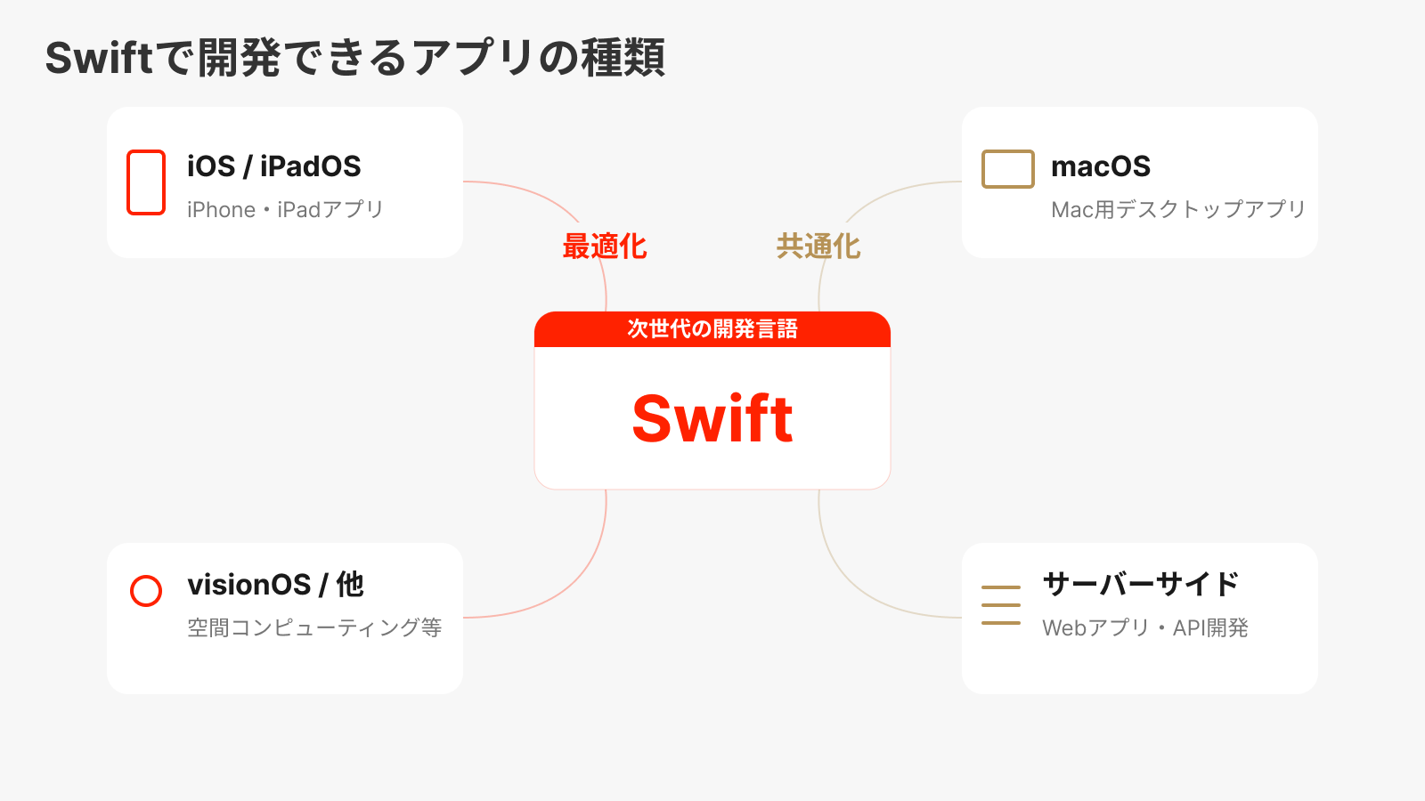 Swiftで開発できるアプリの種類と対応範囲