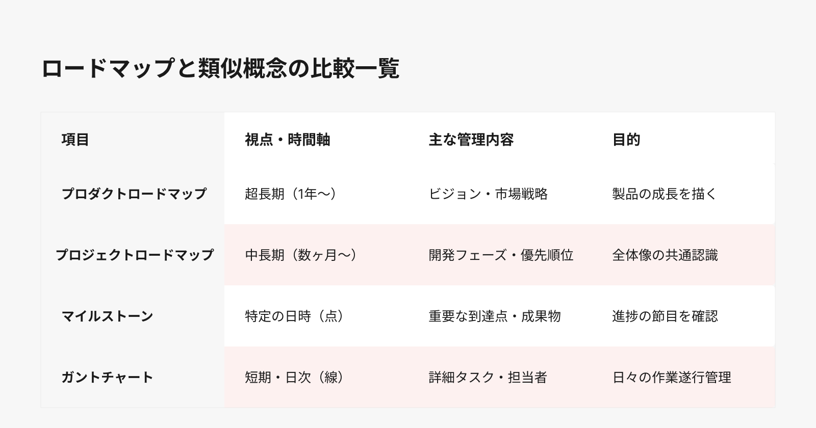 ロードマップと類似概念の比較一覧