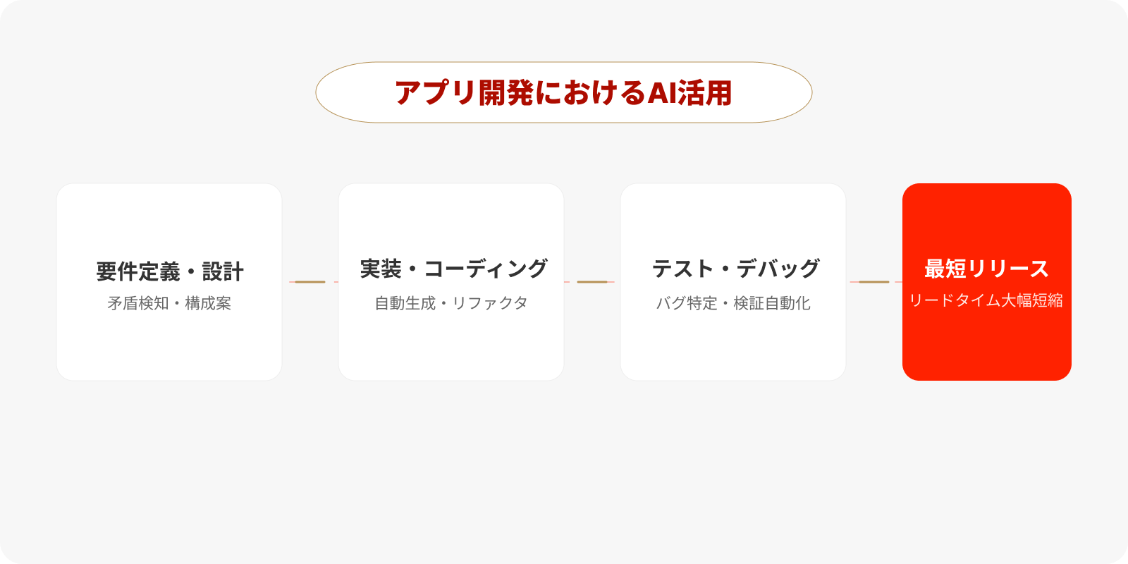 アプリ開発でAIを活用する具体的な場面