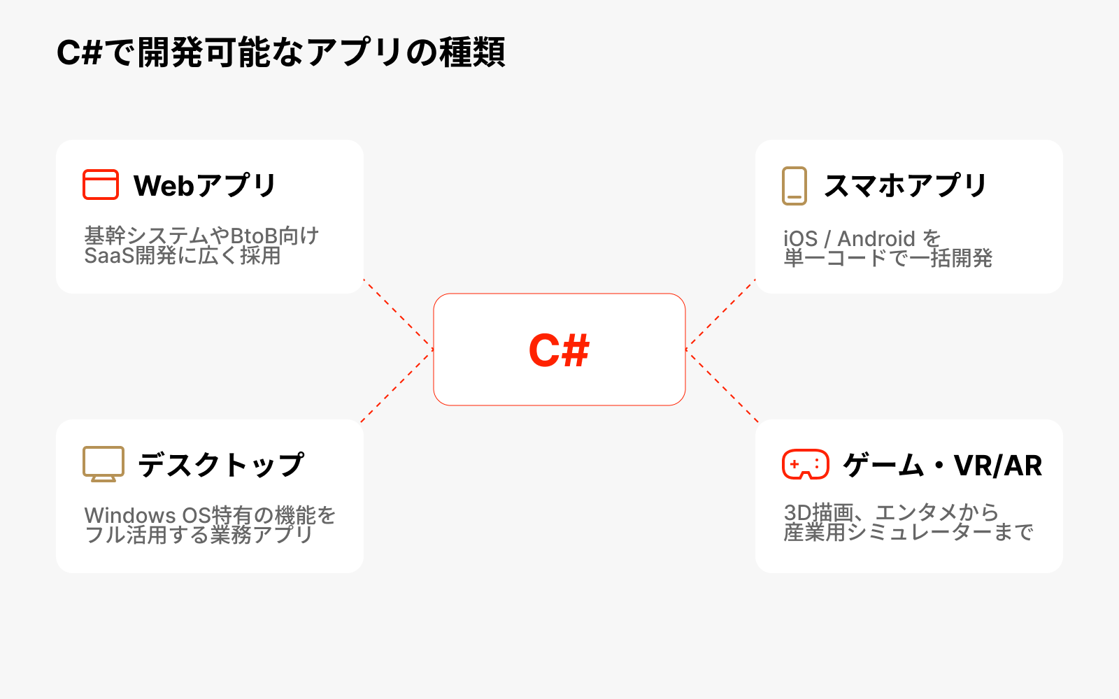C#で開発可能なアプリの種類