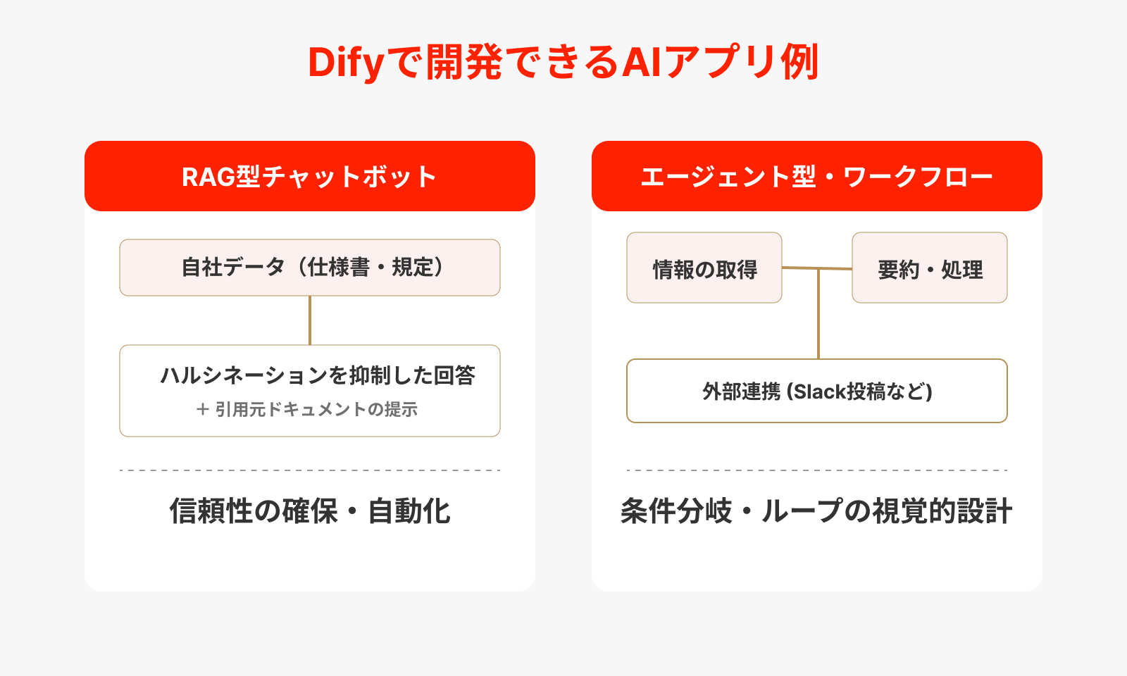 Difyで開発できるAIアプリの具体例