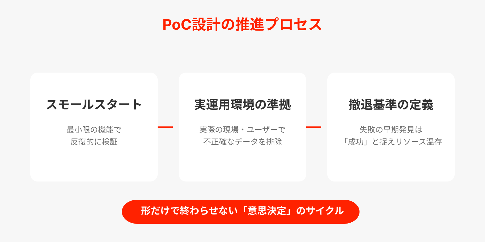 実効性を担保するPoC設計の推進プロセス