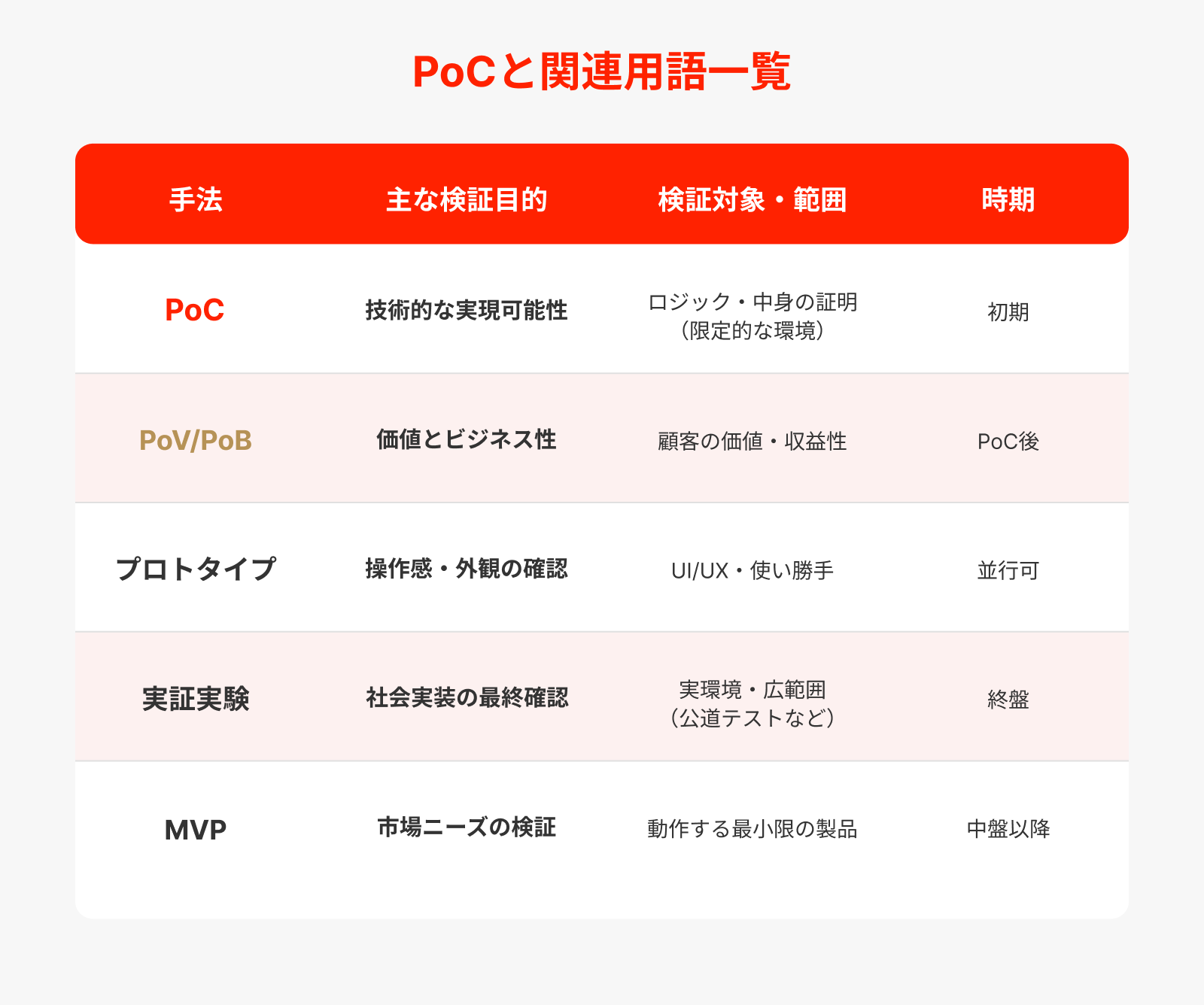 PoCと関連用語一覧