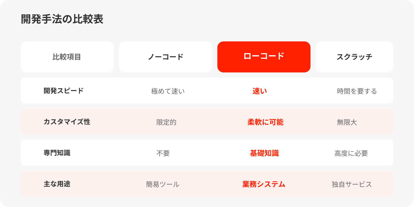 開発手法の比較表