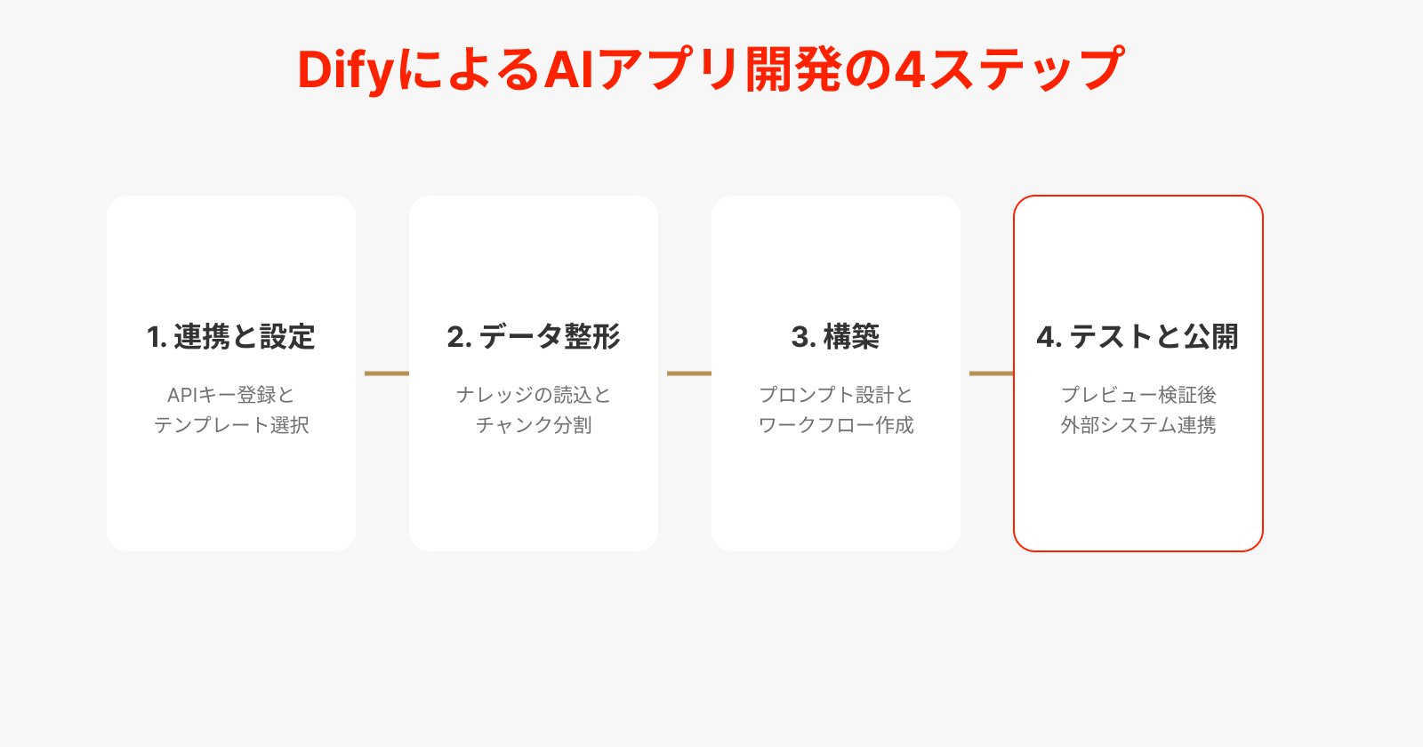 DifyでAIアプリを開発する具体的な手順・フロー