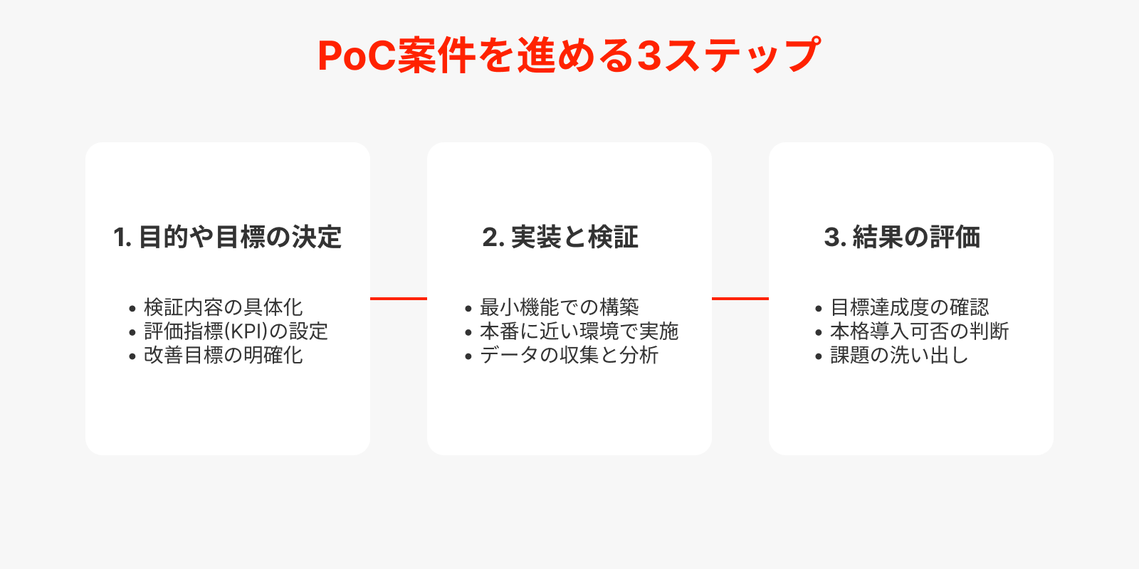 PoC案件を進めるプロセス