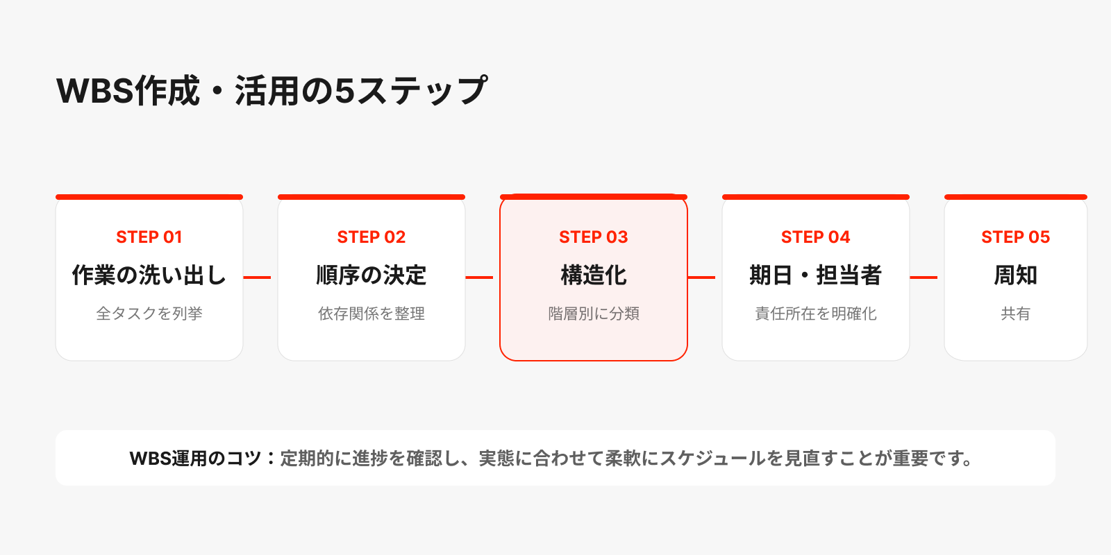 WBS作成・活用の5ステップ