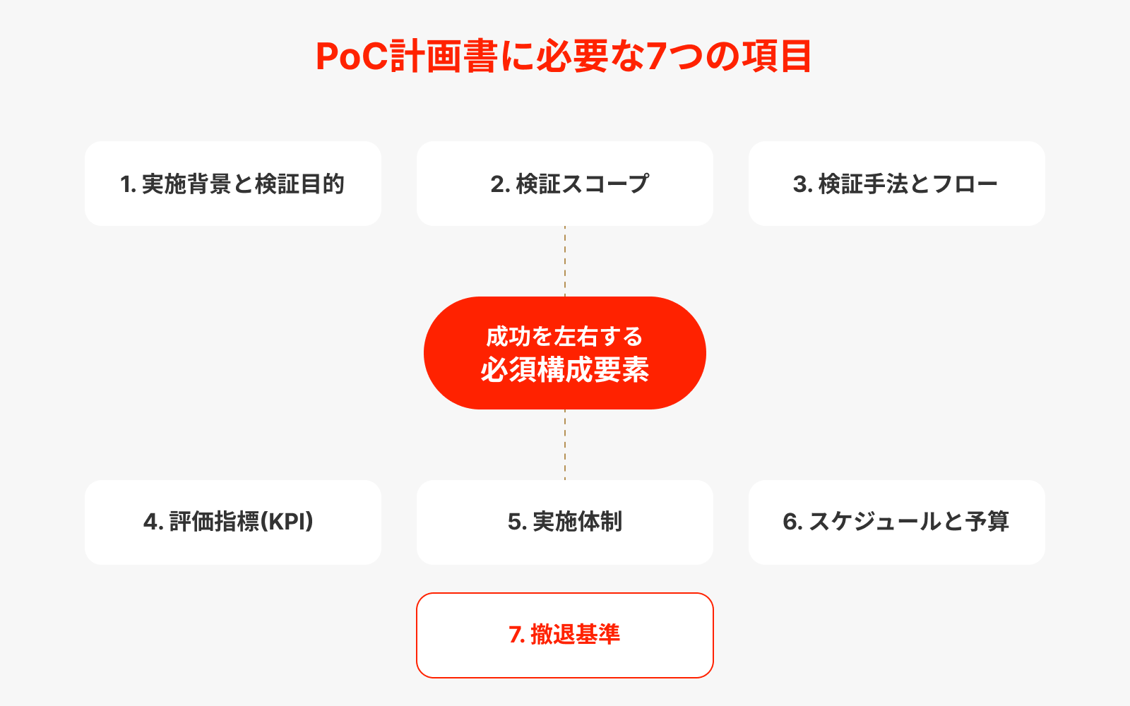 PoC計画書に具備すべき7つの項目