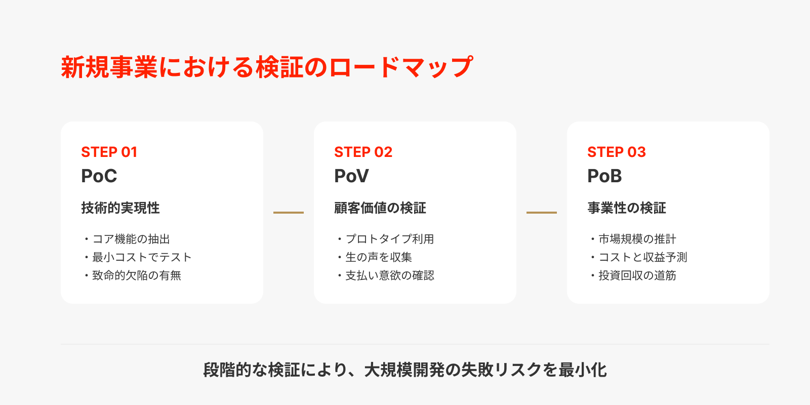 新規事業を成功に導く検証のステップと進め方