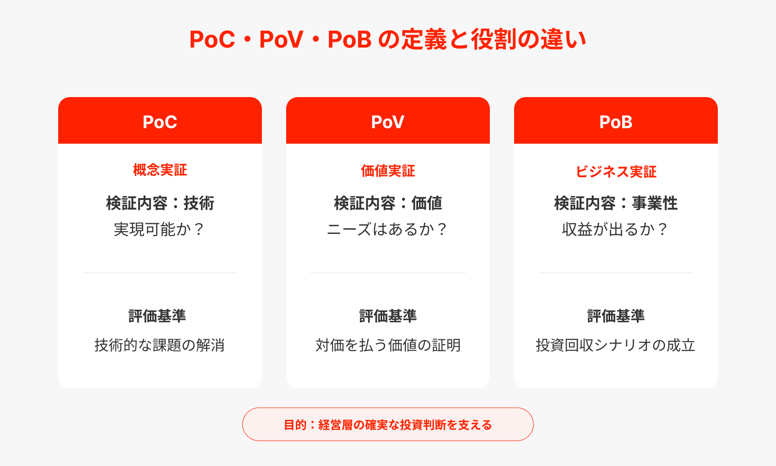 PoC・PoV・OoBの定義と役割の違い