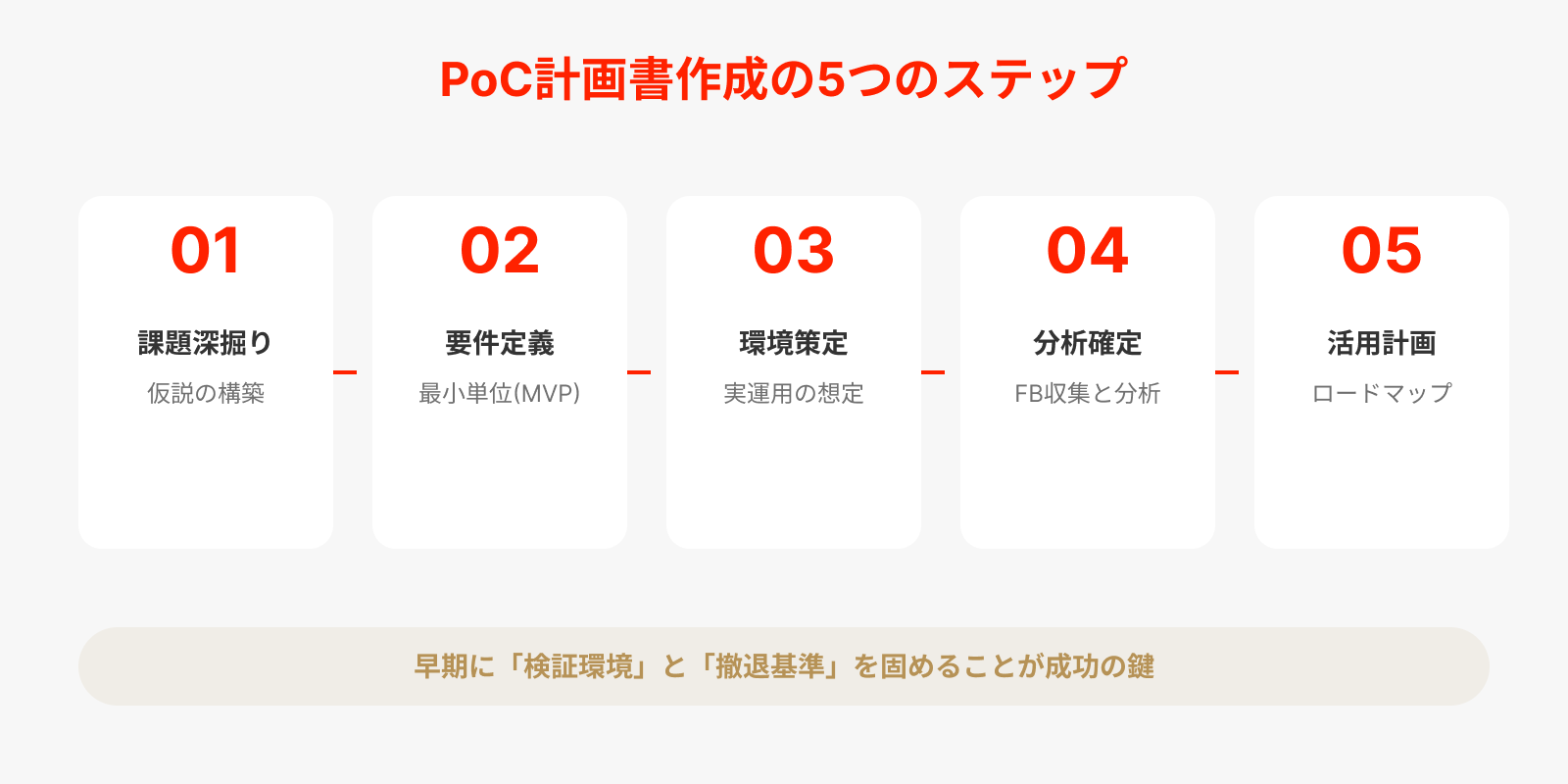 実行力を高めるPoC計画書の作成ステップ