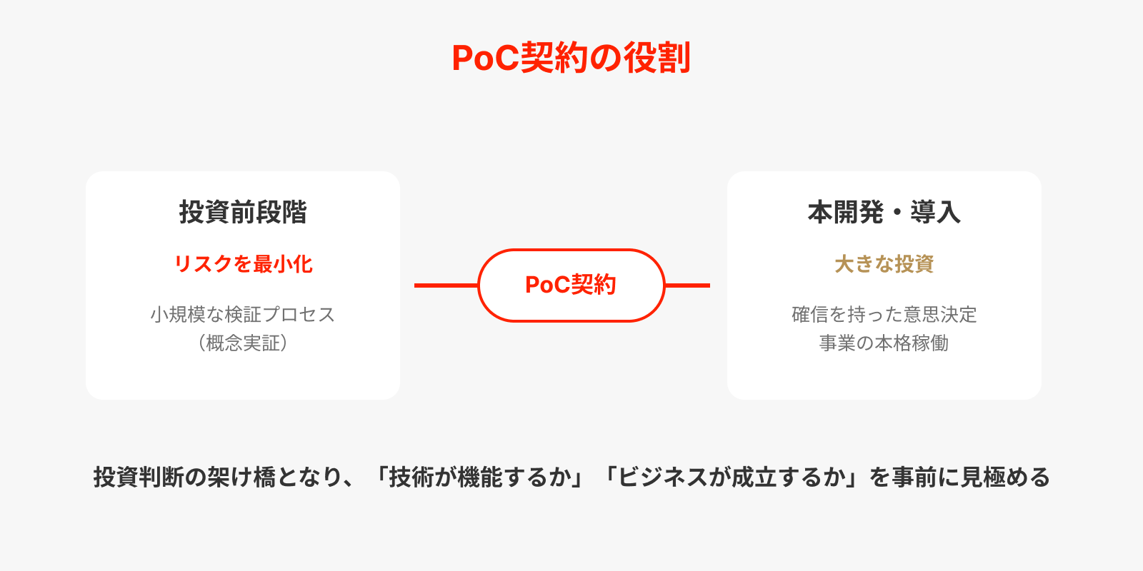 PoC契約の役割