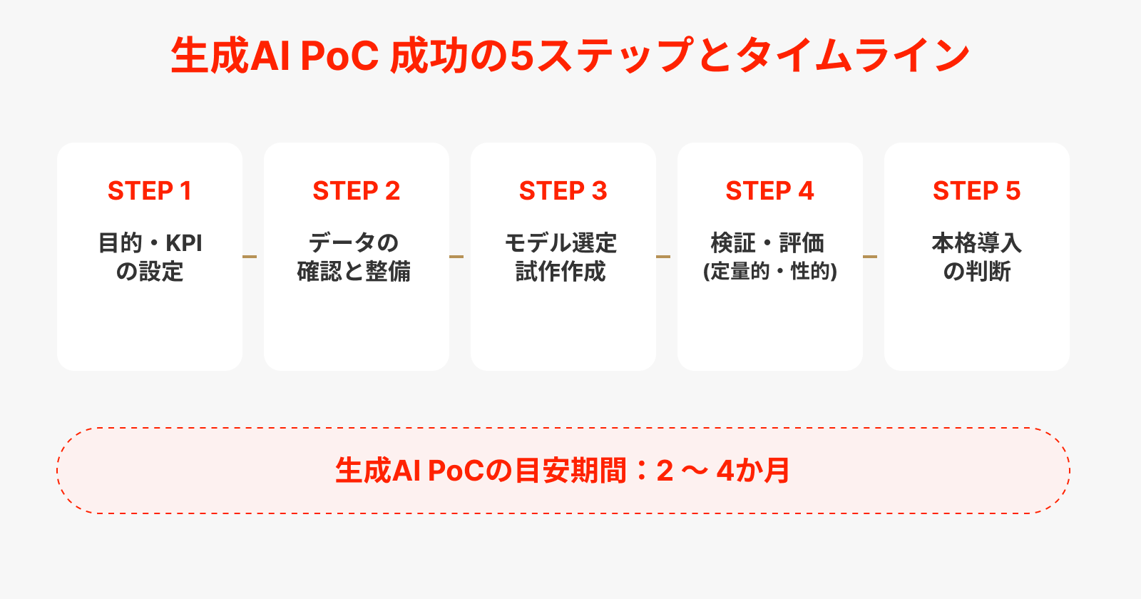 AI PoCを進める5つのステップ