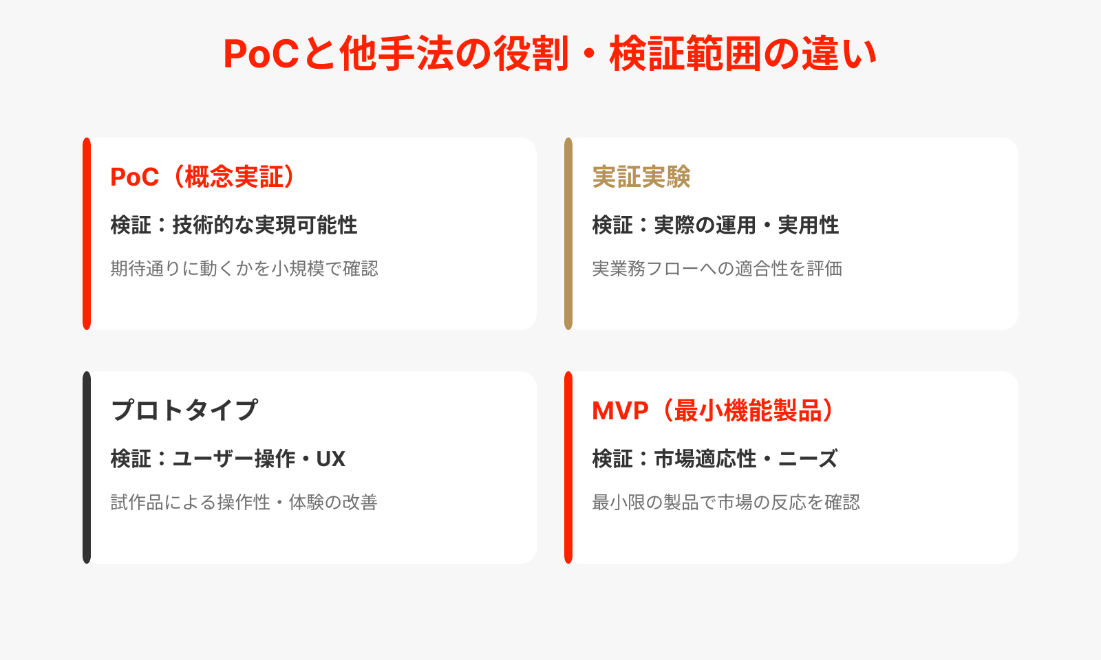 PoCと他手法との違い