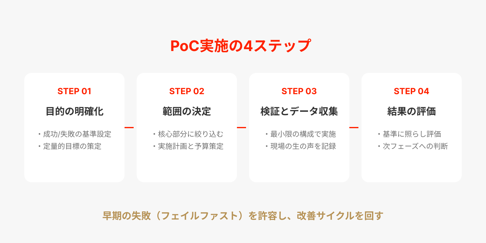 PoC実施の4ステップ