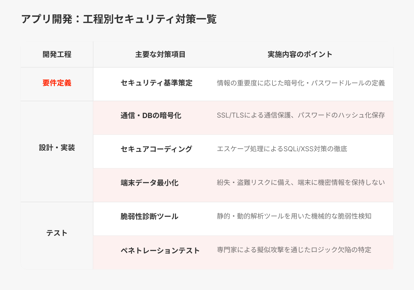 アプリ開発：工程別セキュリティ対策一覧
