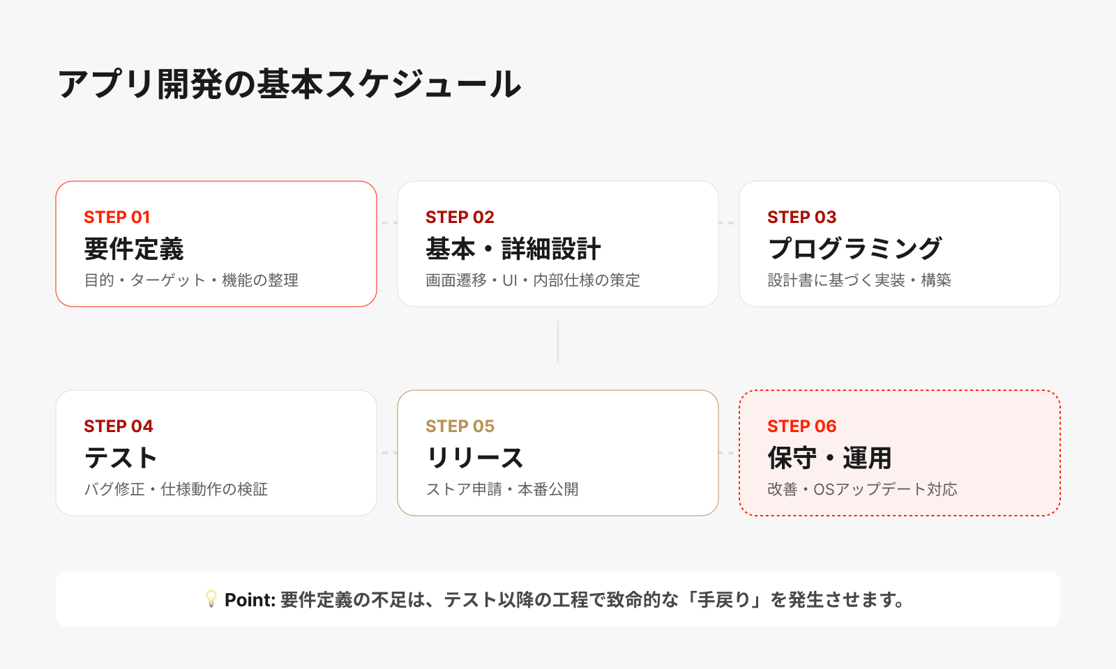 アプリ開発の基本的なスケジュール