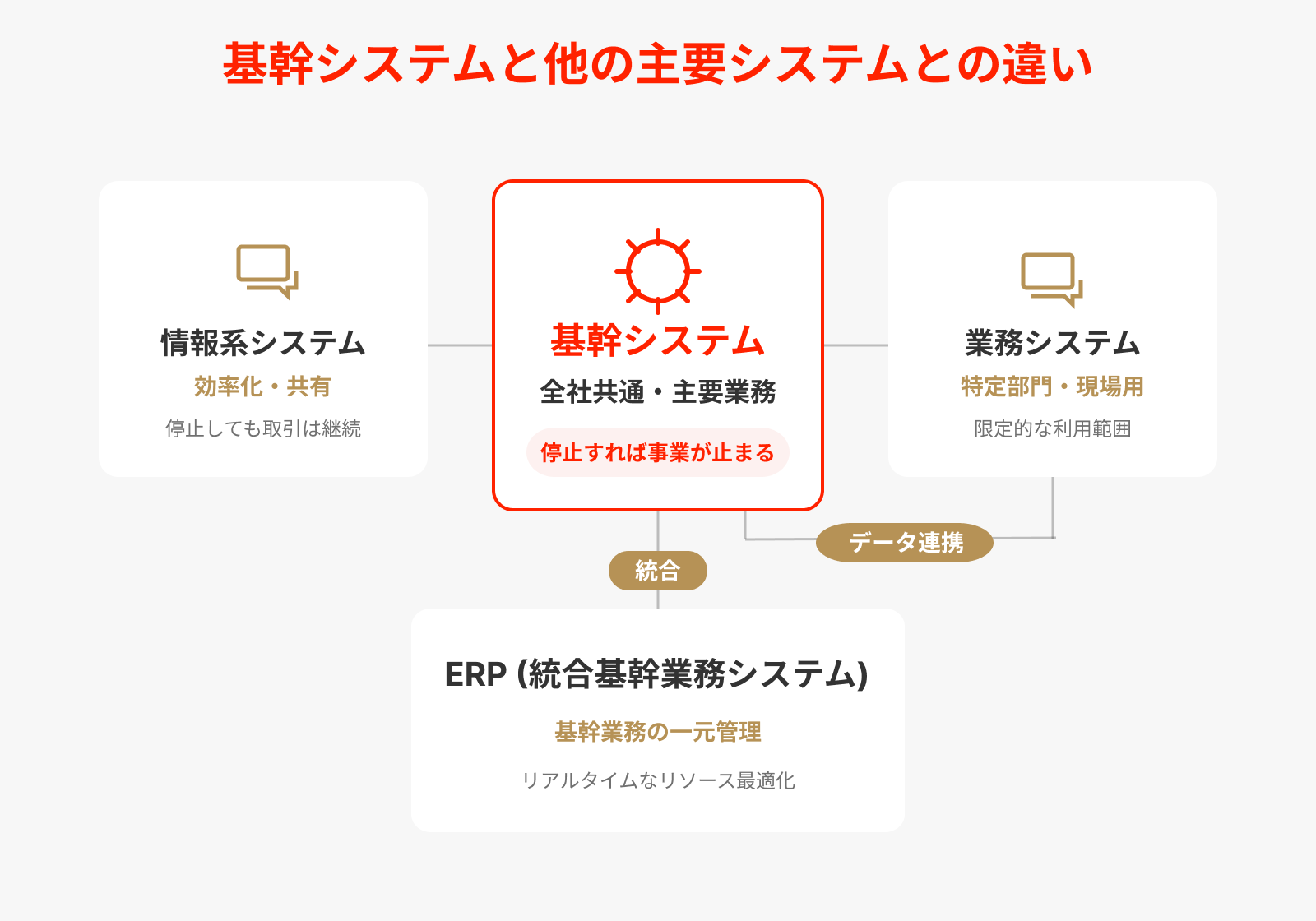 基幹システムと他のシステムとの違い