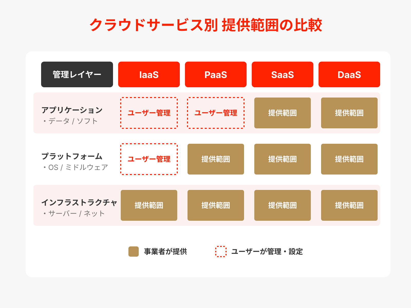 クラウドサービス別　提供範囲の比較