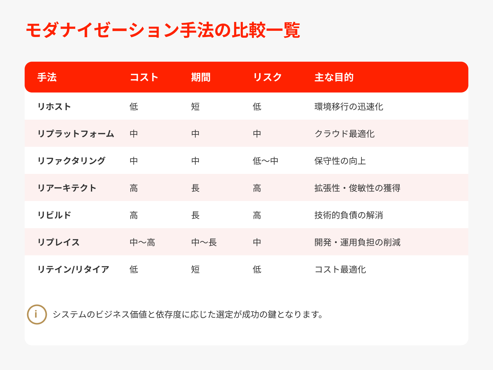 モダナイゼーション手法の比較一覧