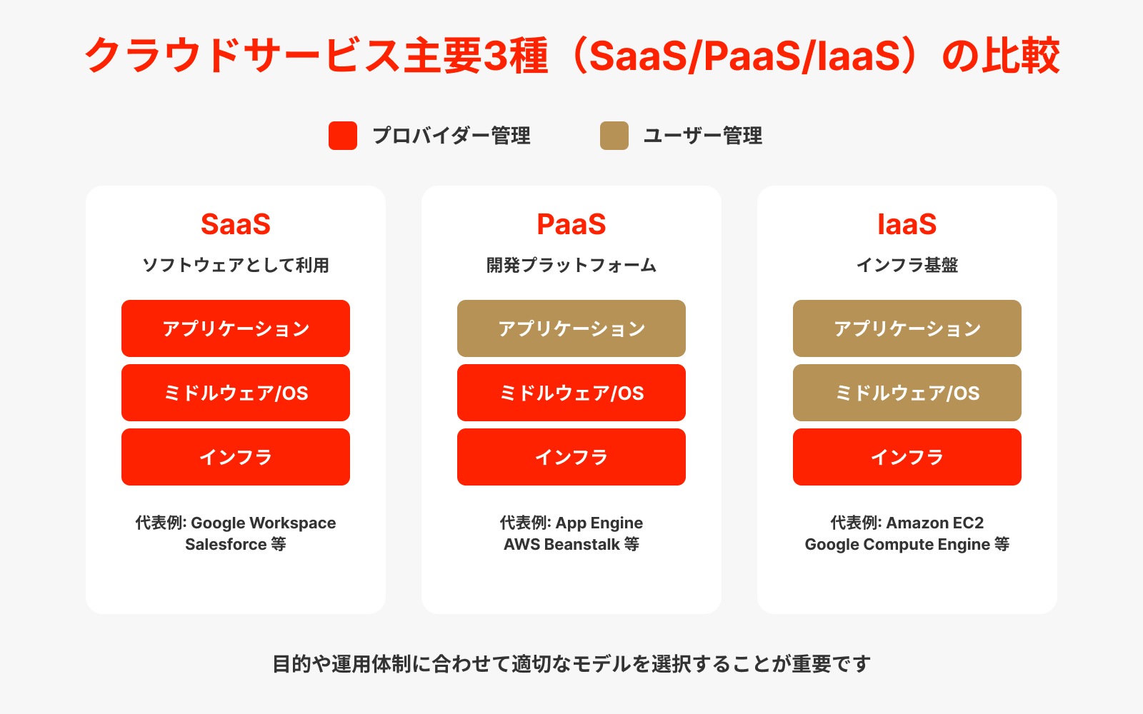 クラウドサービスの主要な3つのサービスモデル