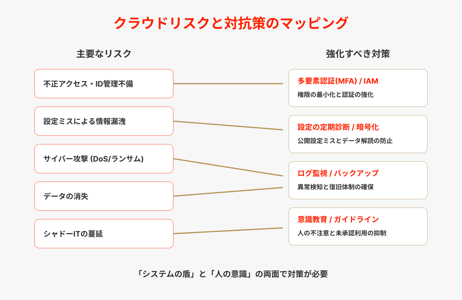 クラウドリスクと対抗策のマッピング