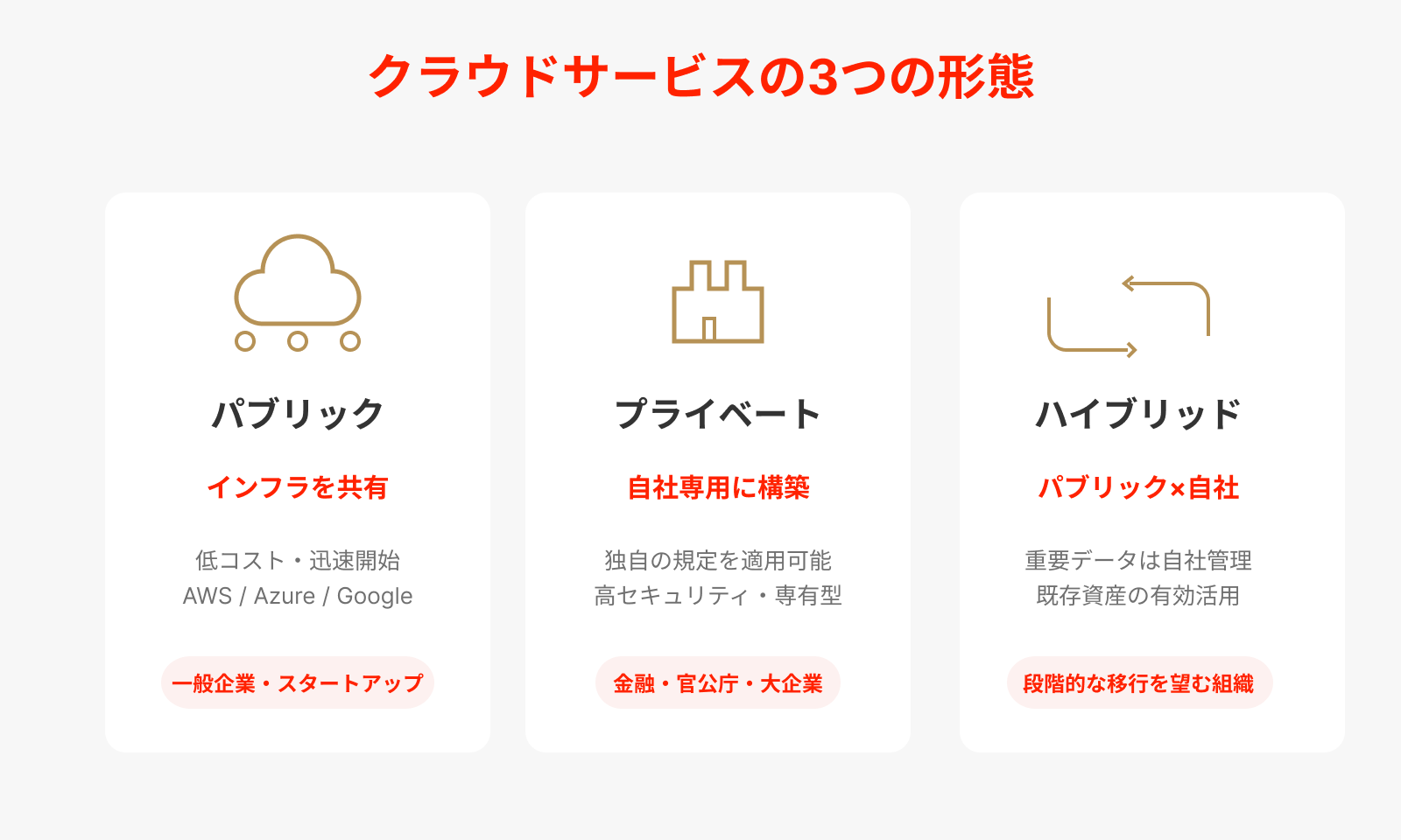 クラウドサービスの導入形態