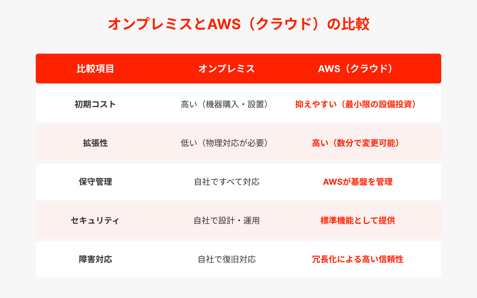 オンプレミスとAWS（クラウド）の比較
