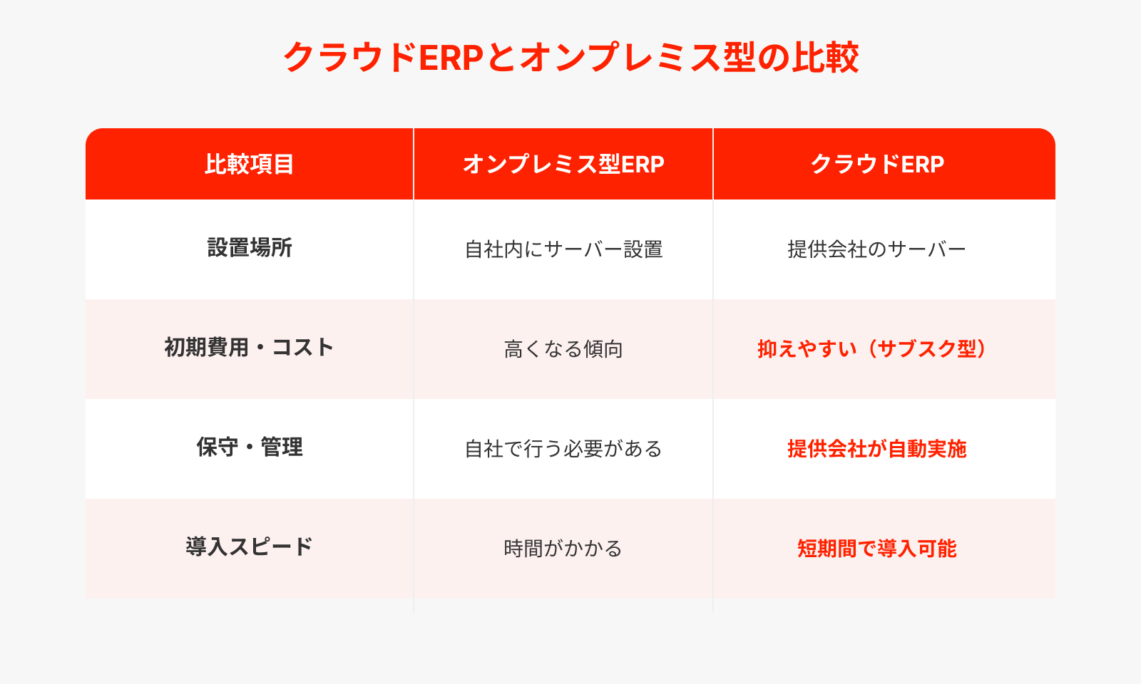 クラウドERPとオンプレミス型の比較