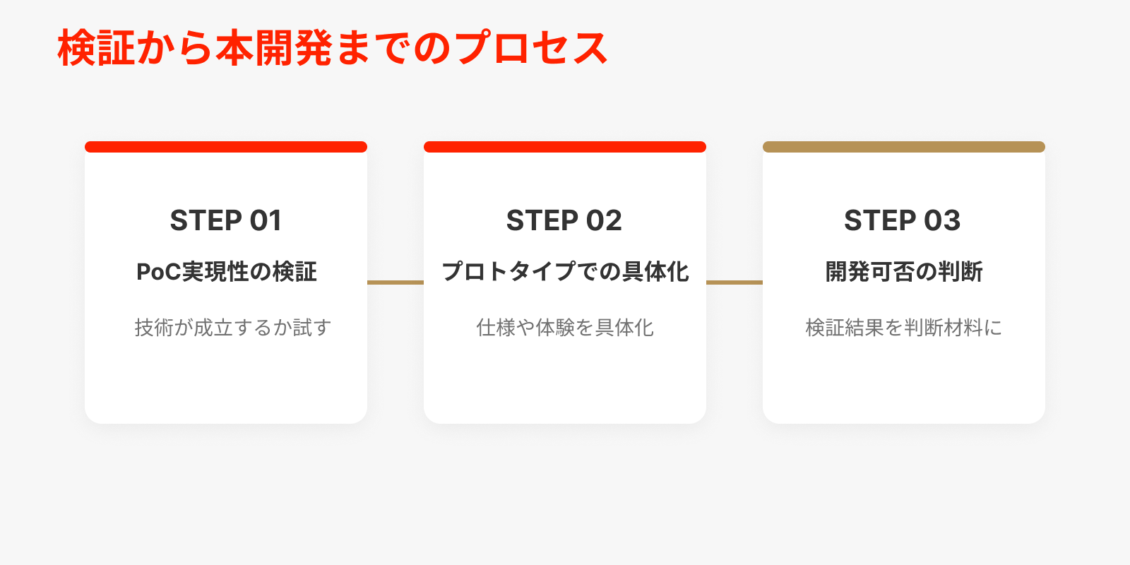 PoCとプロトタイプの基本的な進め方