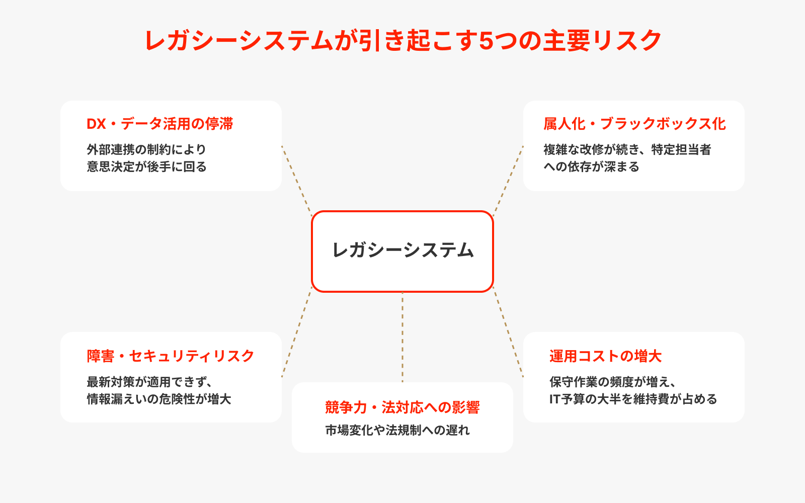 レガシーシステムが引き起こす5つの主要リスク